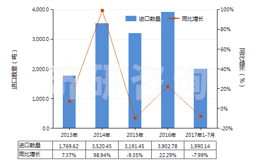 2013-2017年7月中國(guó)醚酚、醚醇酚及其衍生物(包括其鹵化、磺化、硝化或亞硝化衍生物)(HS29095000)進(jìn)口量及增速統(tǒng)計(jì)